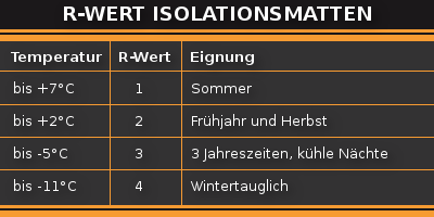 Tabelle: R-Wert Isomatte