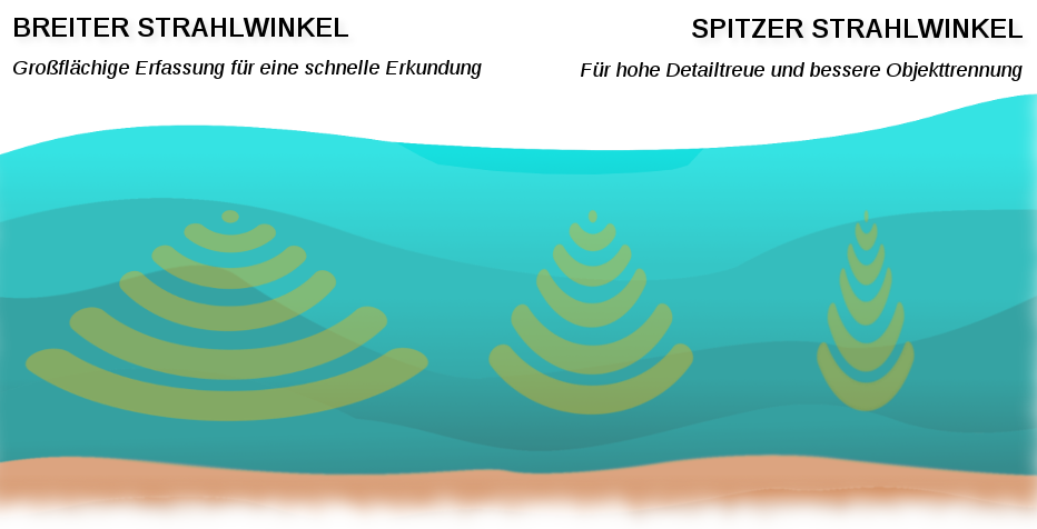 Echolot Strahlwinkel
